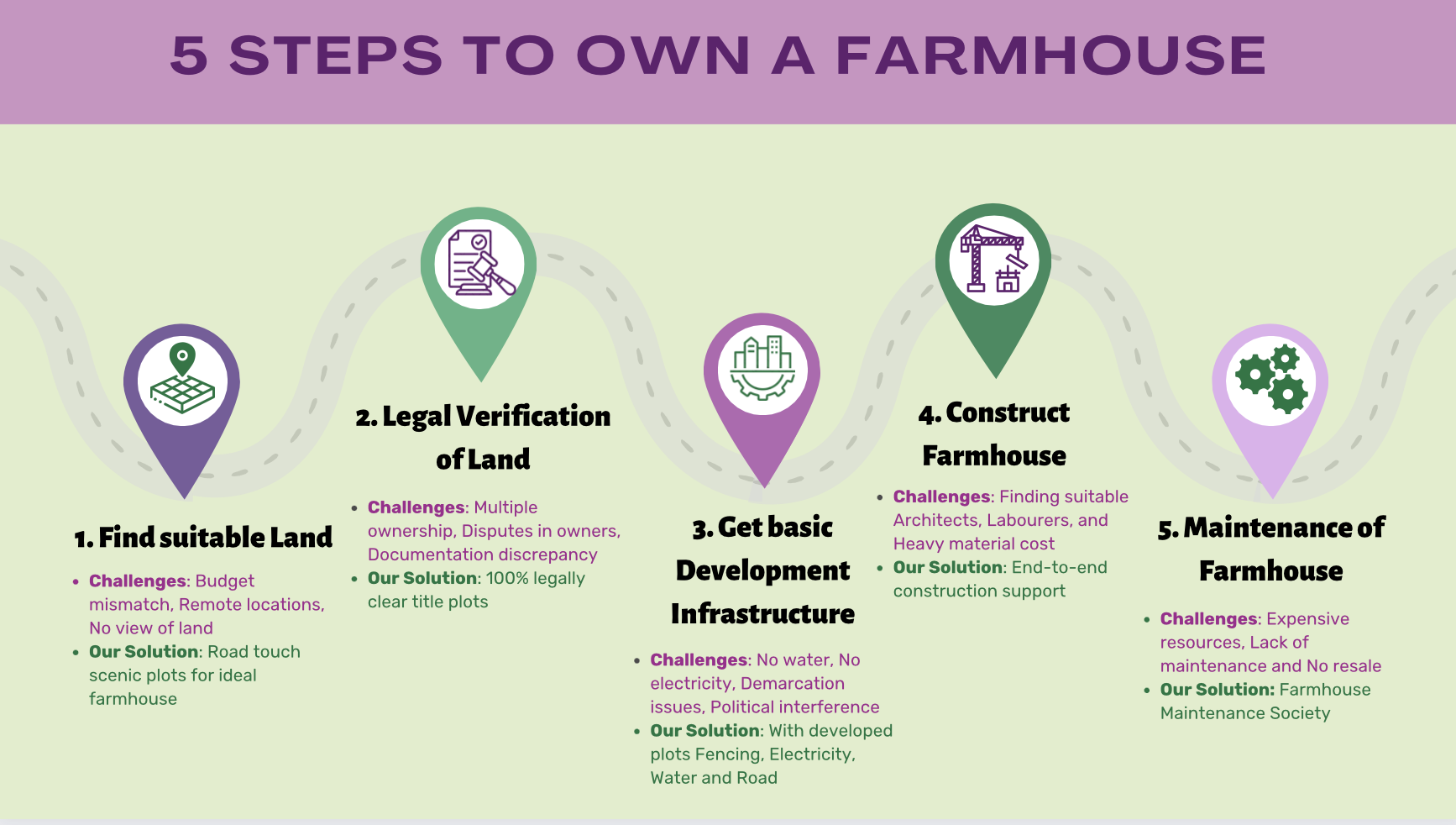 Farmhouse purchase solutions